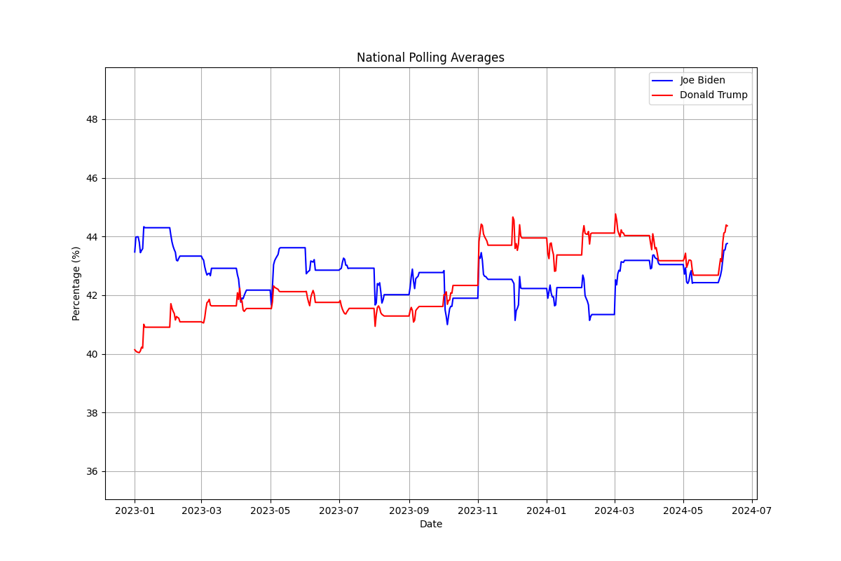 National Polling Averages